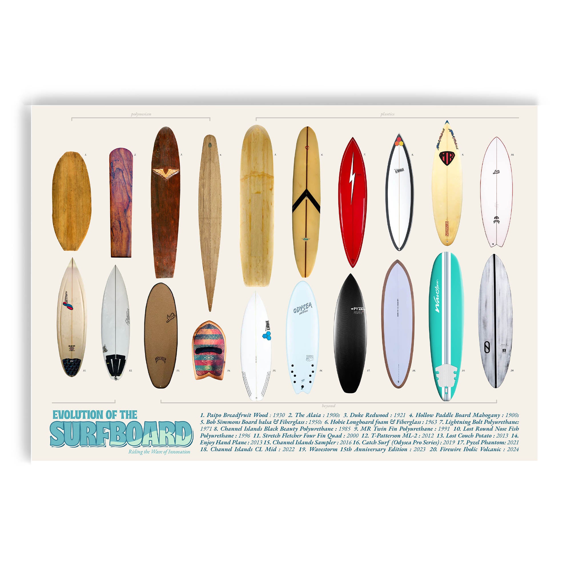 Evolution of the Surfboard