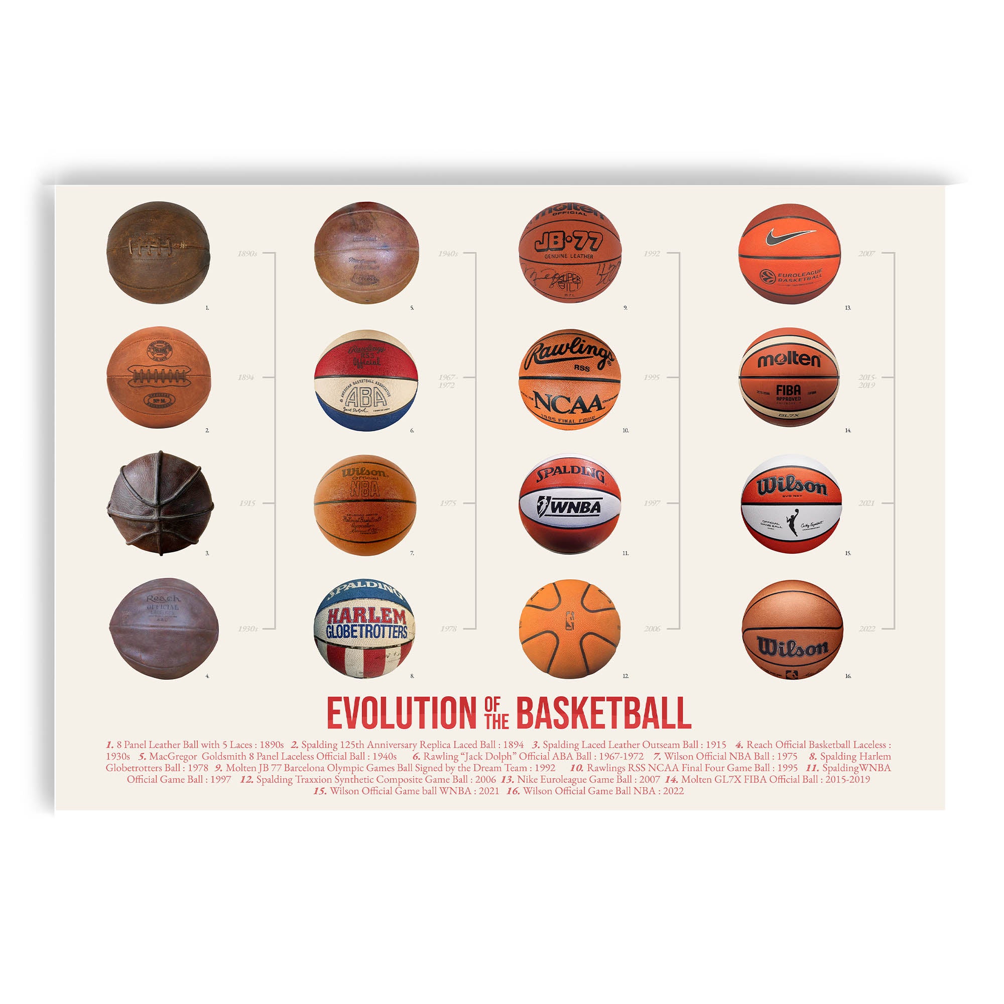Evolution of the Basketball