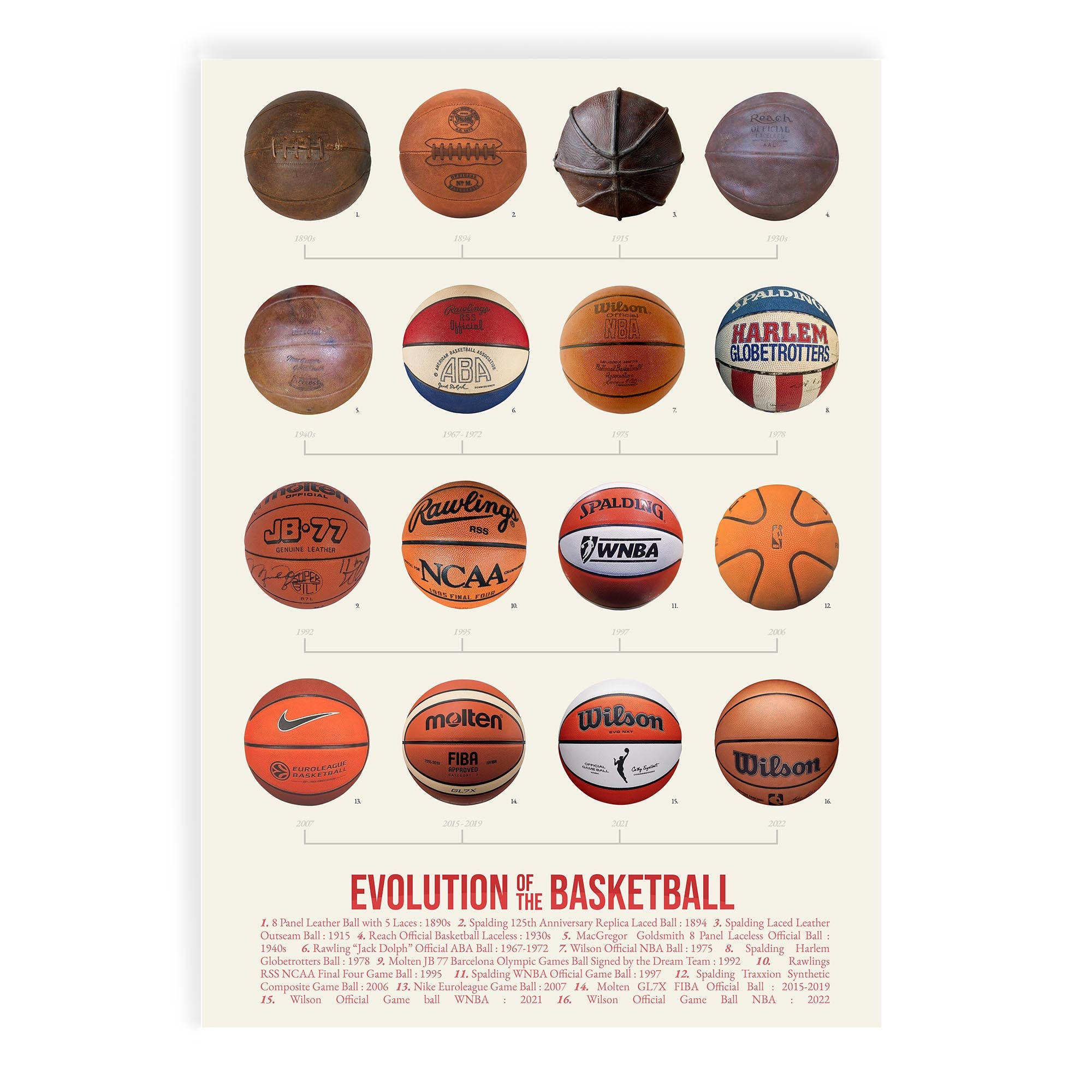 Evolution of the Basketball